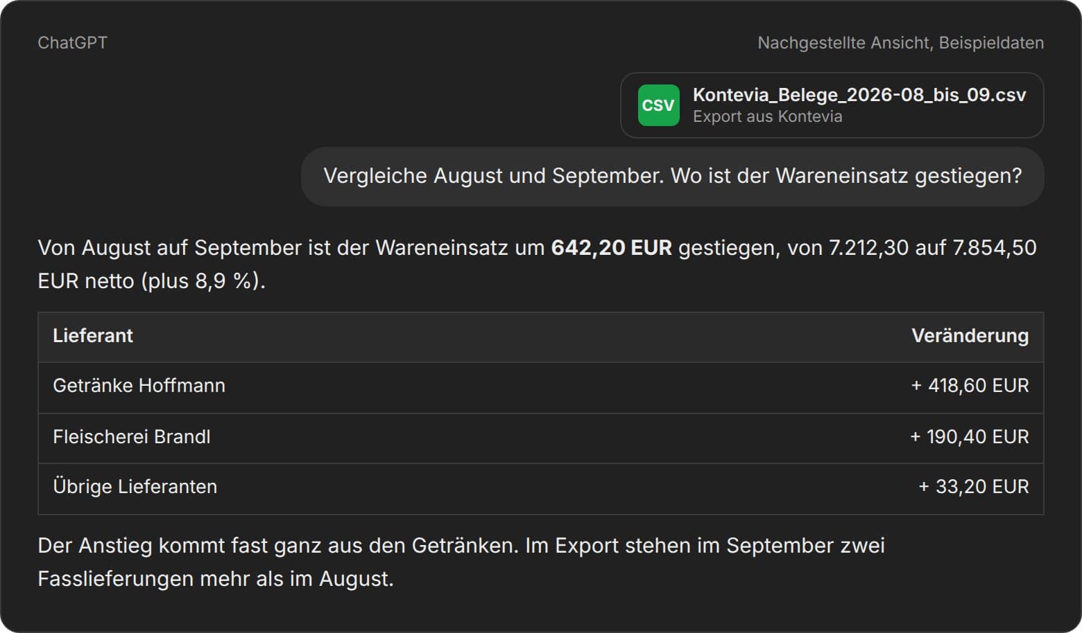 ChatGPT vergleicht August und September aus dem Kontevia-Export: Anstieg um 642,20 EUR, vor allem durch Getränke Hoffmann