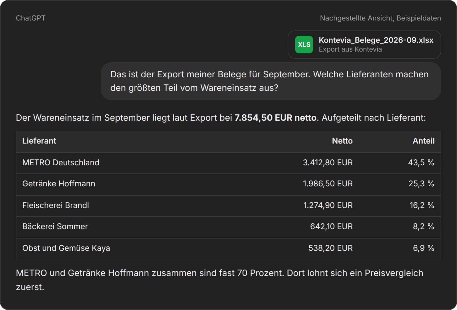 ChatGPT mit hochgeladenem Kontevia-Export: Wareneinsatz September 7.854,50 EUR netto nach Lieferant, METRO 43,5 Prozent, Getränke Hoffmann 25,3 Prozent