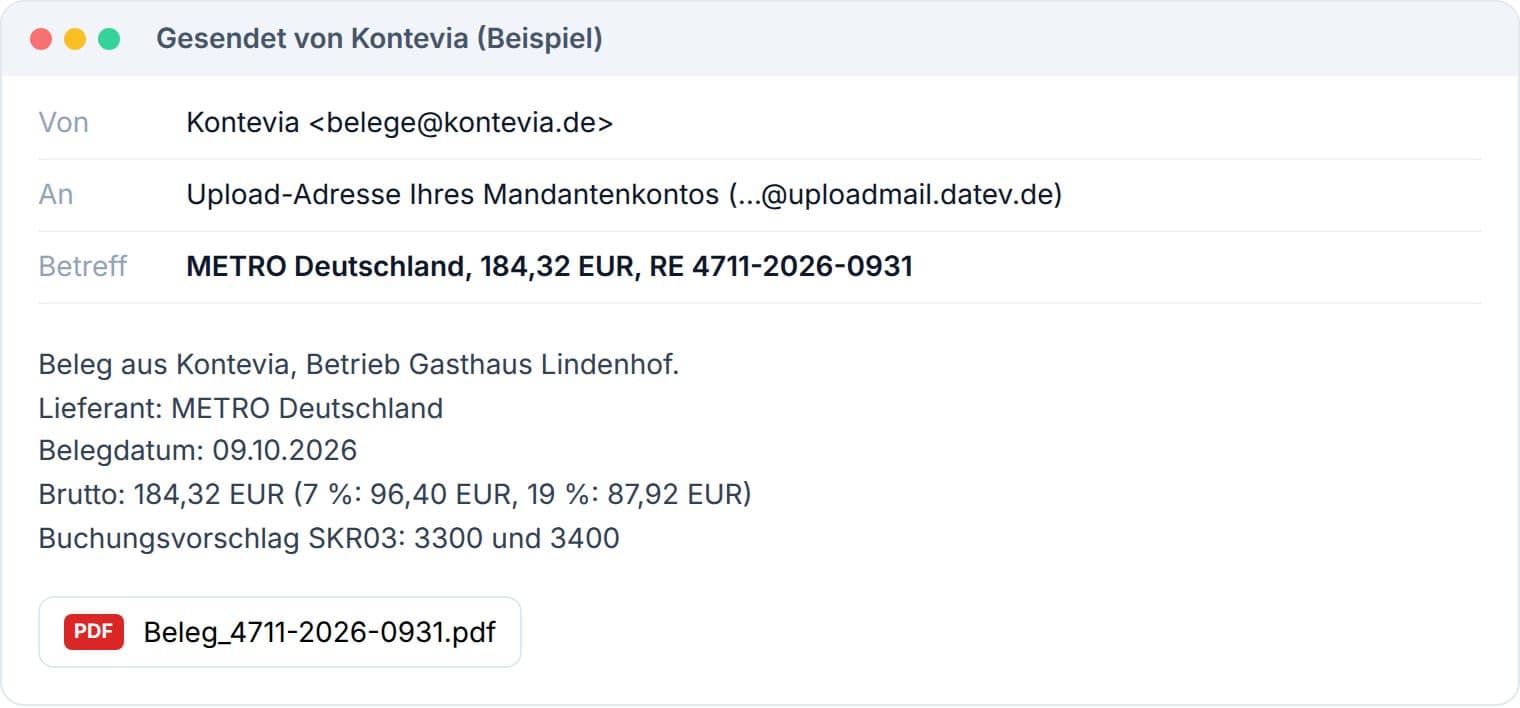 Beispiel einer Upload-Mail von Kontevia an DATEV Unternehmen online: Betreff METRO Deutschland, 184,32 EUR, RE 4711-2026-0931, Anhang als PDF